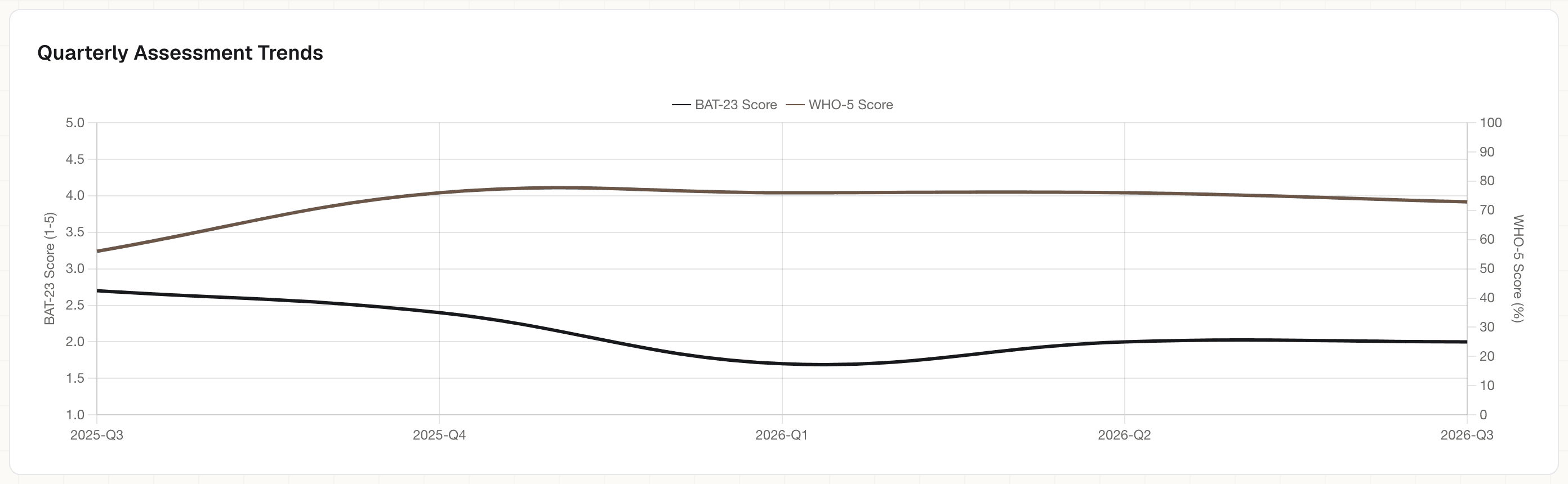 An assessment trends chart plotting team-level BAT-23 scores on a one-to-five scale and WHO-5 percentage scores across five quarters, with no individual names or scores.