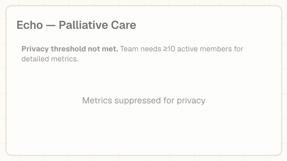 The team card for Echo — Palliative Care showing 'Privacy threshold not met' and metrics suppressed for privacy — no chart and no scores.